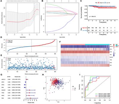 A Ferroptosis-Related Signature Robustly Predicts Clinical Outcomes and Associates With Immune Microenvironment for Thyroid Cancer